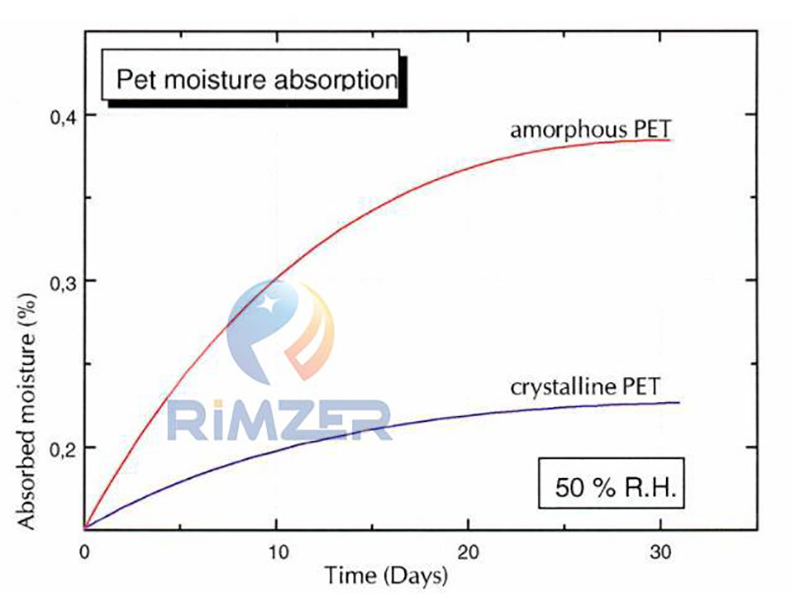 Why Taizhou Rimzer Dries PET Resin Before Producing Preforms?
